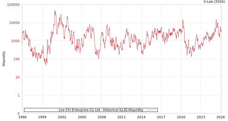 graph of Lee Chi Enterprise Co Ltd ILLIQ-HIST