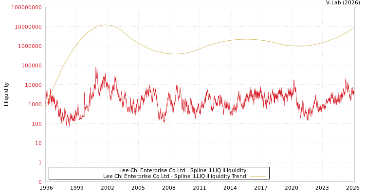 graph of Lee Chi Enterprise Co Ltd ILLIQ-SMEM