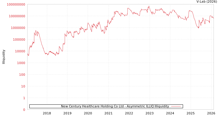 graph of New Century Healthcare Holding Co Ltd ILLIQ-AMEM