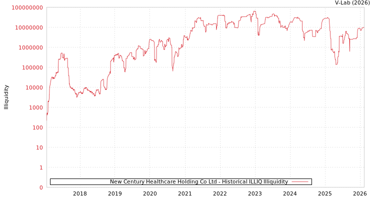 graph of New Century Healthcare Holding Co Ltd ILLIQ-HIST