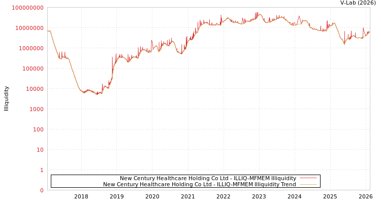 graph of New Century Healthcare Holding Co Ltd ILLIQ-MFMEM