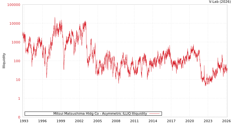 graph of Mitsui Matsushima Hldg Co ILLIQ-AMEM