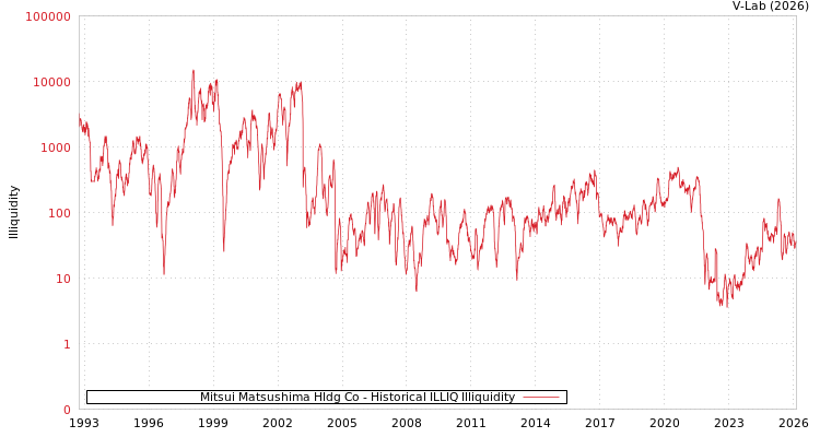 graph of Mitsui Matsushima Hldg Co ILLIQ-HIST