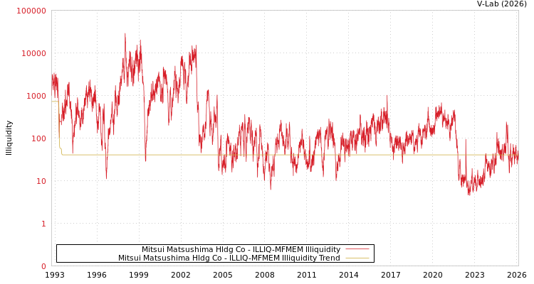 graph of Mitsui Matsushima Hldg Co ILLIQ-MFMEM