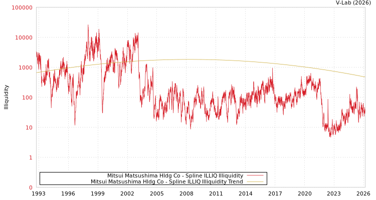 graph of Mitsui Matsushima Hldg Co ILLIQ-SMEM