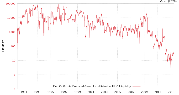 graph of First California Financial Group Inc ILLIQ-HIST