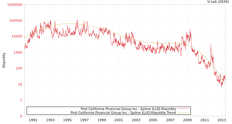 graph of First California Financial Group Inc ILLIQ-SMEM