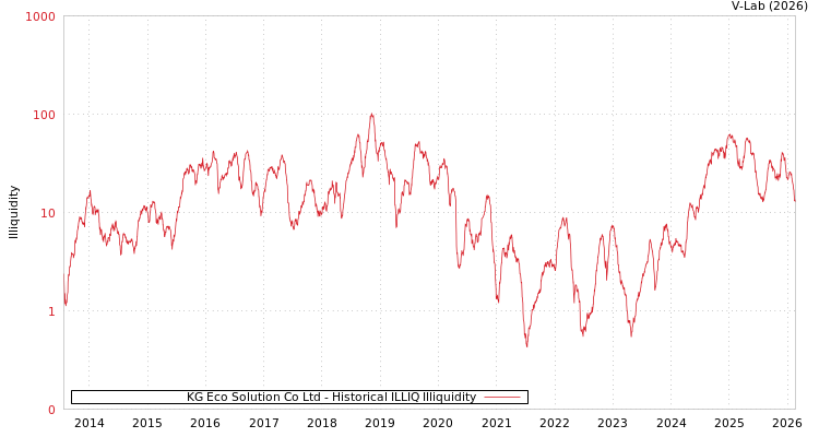graph of KG Eco Solution Co Ltd ILLIQ-HIST