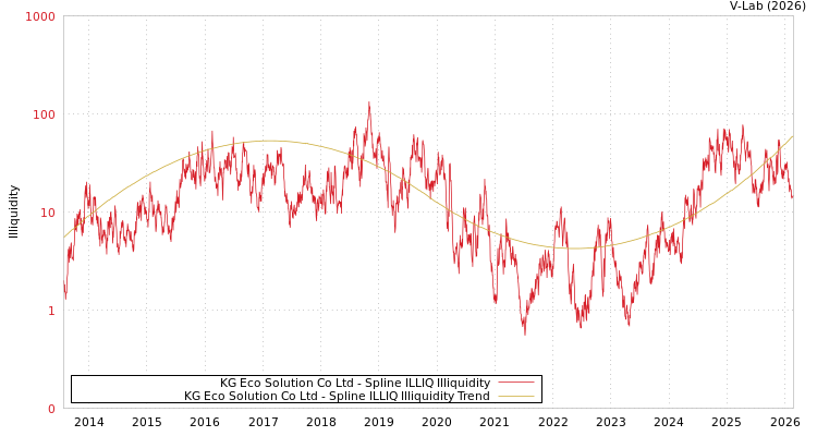 graph of KG Eco Solution Co Ltd ILLIQ-SMEM