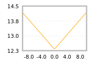 Impact of return on liquidity tomorrow