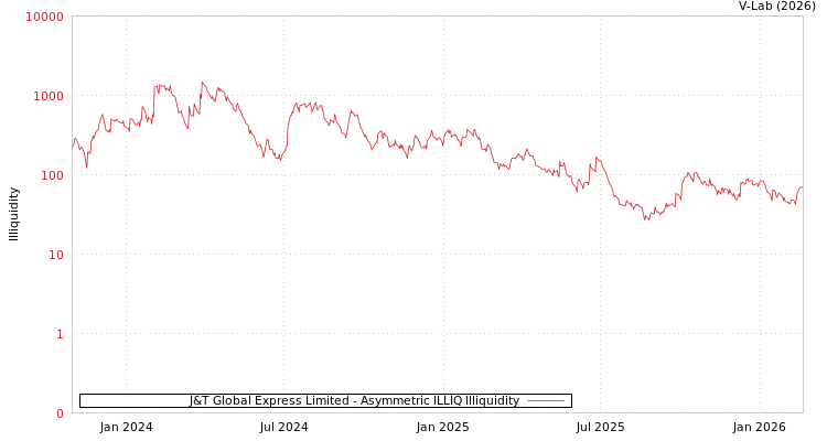 graph of J&T Global Express Limited ILLIQ-AMEM