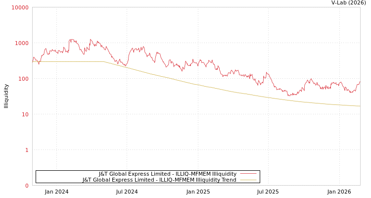graph of J&T Global Express Limited ILLIQ-MFMEM