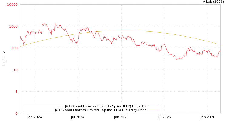 graph of J&T Global Express Limited ILLIQ-SMEM