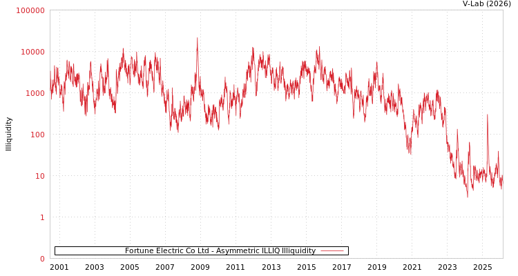 graph of Fortune Electric Co Ltd ILLIQ-AMEM