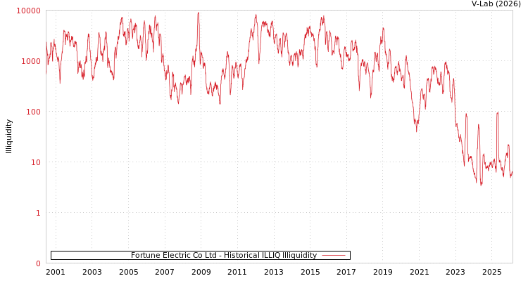 graph of Fortune Electric Co Ltd ILLIQ-HIST