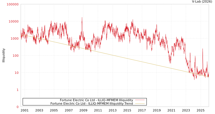 graph of Fortune Electric Co Ltd ILLIQ-MFMEM