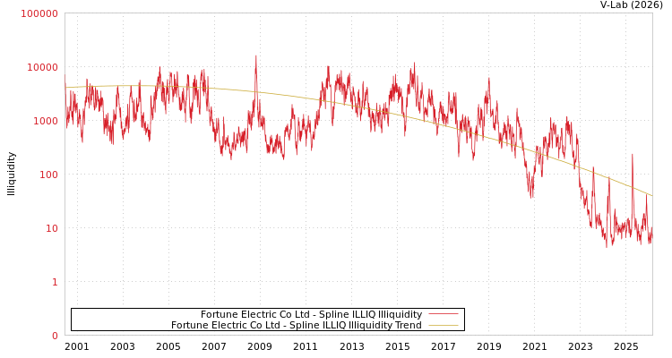 graph of Fortune Electric Co Ltd ILLIQ-SMEM