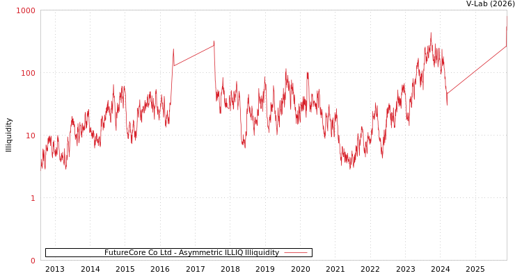 graph of FutureCore Co Ltd ILLIQ-AMEM