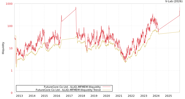 graph of FutureCore Co Ltd ILLIQ-MFMEM