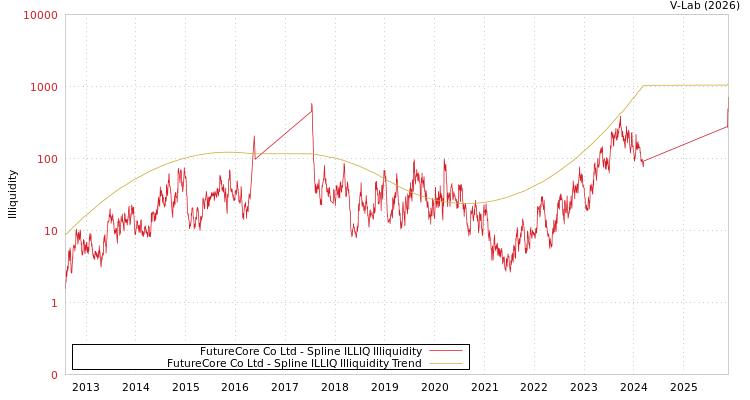 graph of FutureCore Co Ltd ILLIQ-SMEM