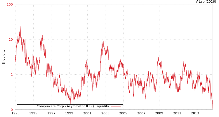 graph of Compuware Corp ILLIQ-AMEM