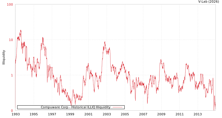 graph of Compuware Corp ILLIQ-HIST