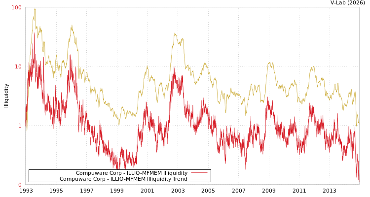 graph of Compuware Corp ILLIQ-MFMEM