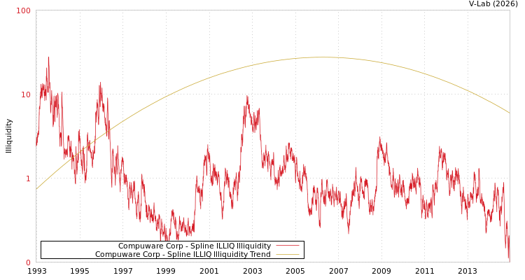 graph of Compuware Corp ILLIQ-SMEM