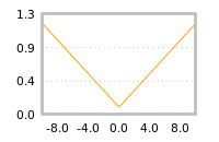 Impact of return on liquidity tomorrow