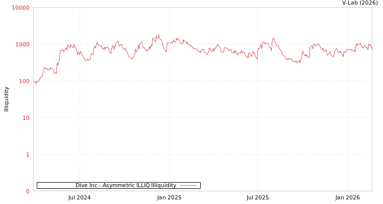 graph of Dive Inc ILLIQ-AMEM