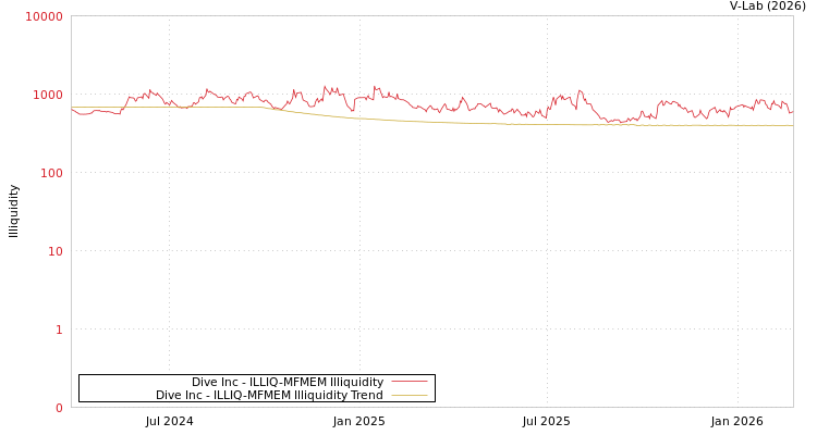 graph of Dive Inc ILLIQ-MFMEM