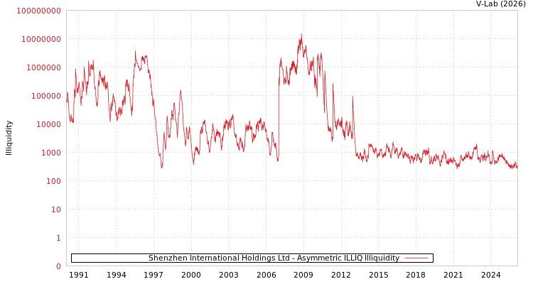 graph of Shenzhen International Holdings Ltd ILLIQ-AMEM