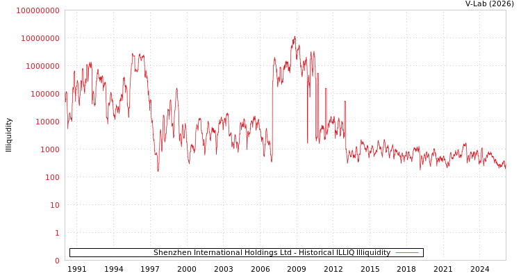 graph of Shenzhen International Holdings Ltd ILLIQ-HIST