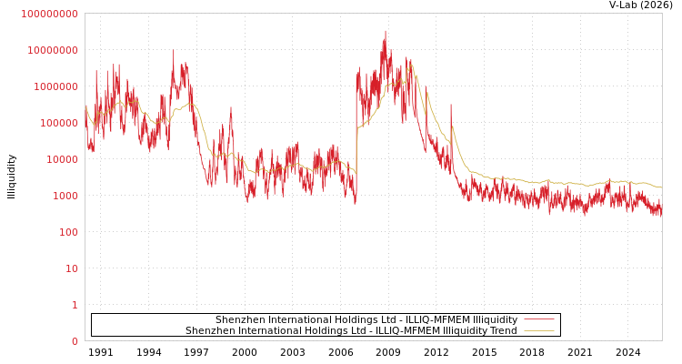 graph of Shenzhen International Holdings Ltd ILLIQ-MFMEM