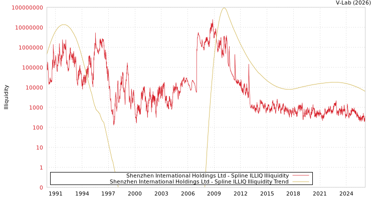 graph of Shenzhen International Holdings Ltd ILLIQ-SMEM
