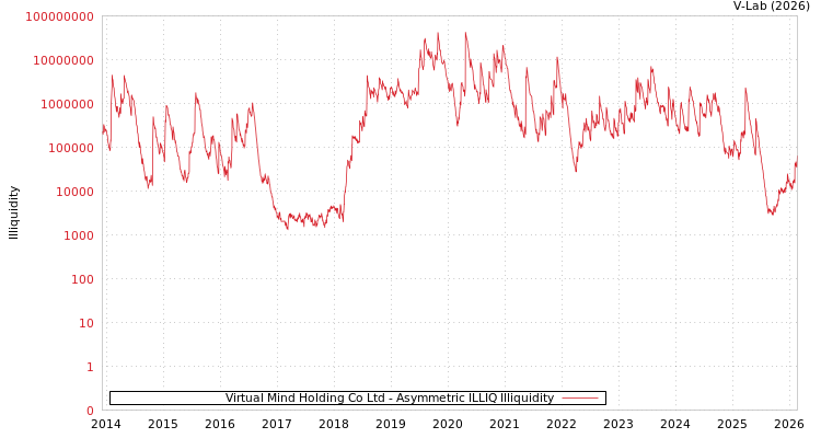 graph of Virtual Mind Holding Co Ltd ILLIQ-AMEM
