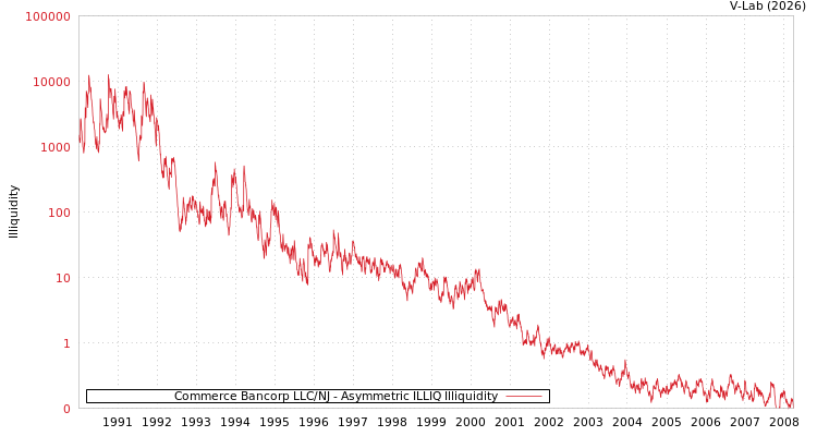 graph of Commerce Bancorp LLC/NJ ILLIQ-AMEM