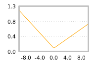 Impact of return on liquidity tomorrow