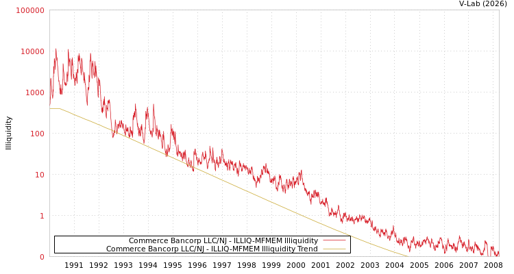 graph of Commerce Bancorp LLC/NJ ILLIQ-MFMEM