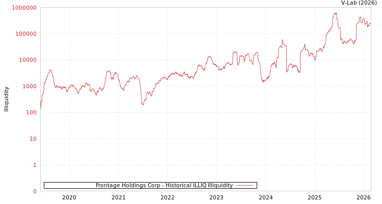 graph of Frontage Holdings Corp ILLIQ-HIST