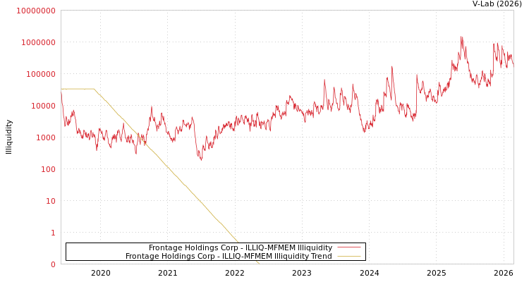 graph of Frontage Holdings Corp ILLIQ-MFMEM