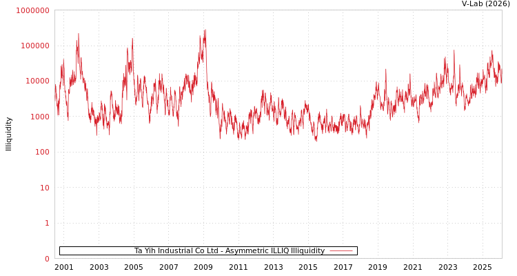 graph of Ta Yih Industrial Co Ltd ILLIQ-AMEM