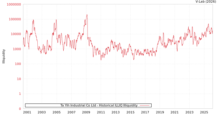 graph of Ta Yih Industrial Co Ltd ILLIQ-HIST