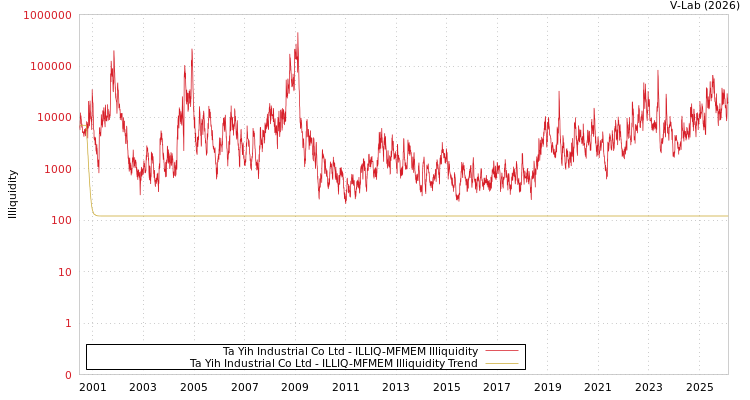 graph of Ta Yih Industrial Co Ltd ILLIQ-MFMEM