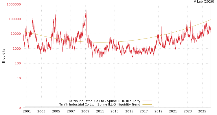 graph of Ta Yih Industrial Co Ltd ILLIQ-SMEM
