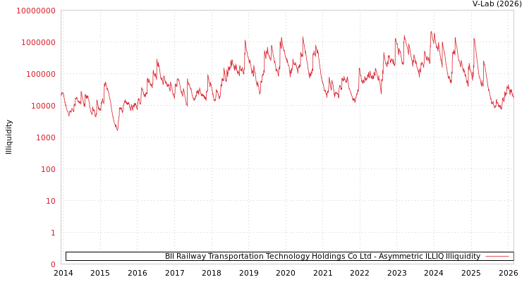 graph of BII Railway Transportation Technology Holdings Co Ltd ILLIQ-AMEM