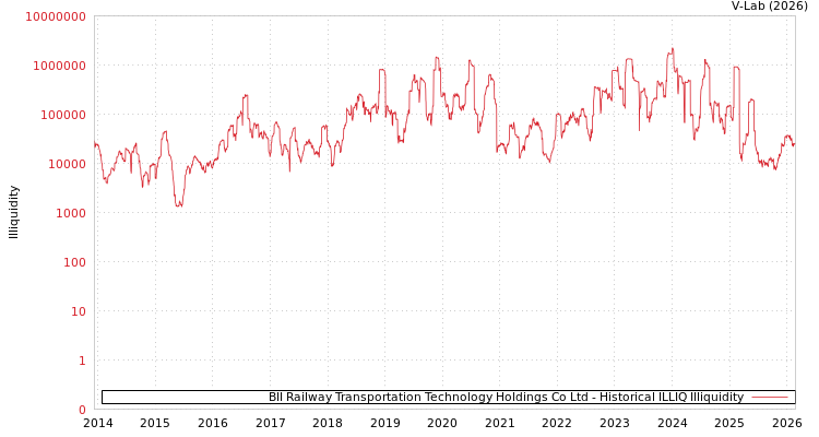 graph of BII Railway Transportation Technology Holdings Co Ltd ILLIQ-HIST