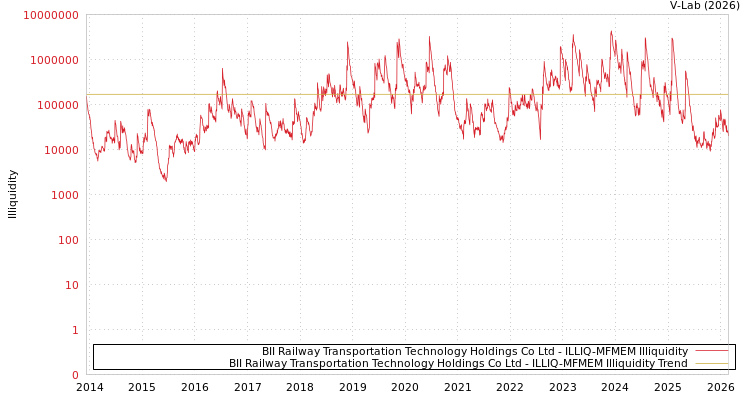 graph of BII Railway Transportation Technology Holdings Co Ltd ILLIQ-MFMEM