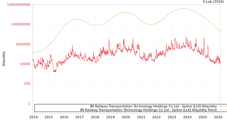 graph of BII Railway Transportation Technology Holdings Co Ltd ILLIQ-SMEM