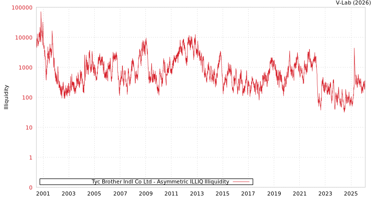 graph of Tyc Brother Indl Co Ltd ILLIQ-AMEM